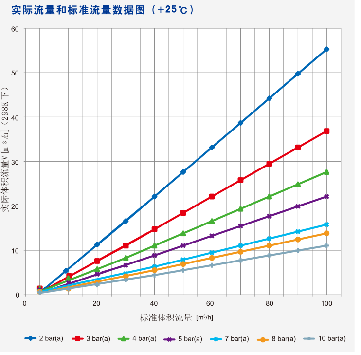 标准体积流量和实际体积流量的区别？